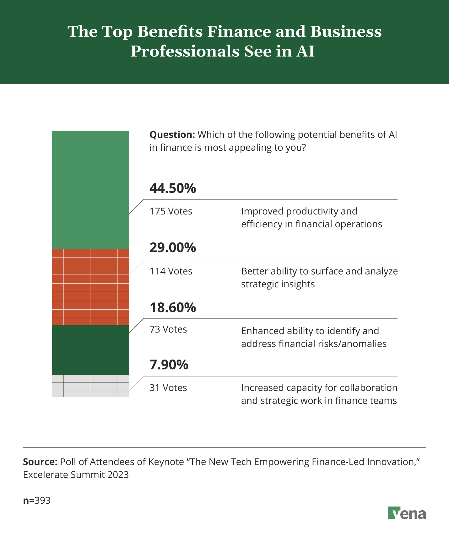 Poll Results of The Top Benefits Finance and Business Professionals See in AI