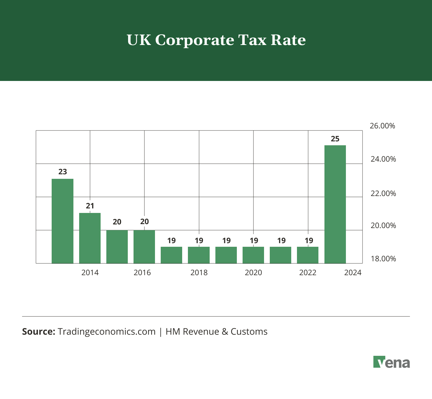 A bar chart showing how the UK corporate tax rate has changed over time, notably jumping from 19% to 25% in 2023