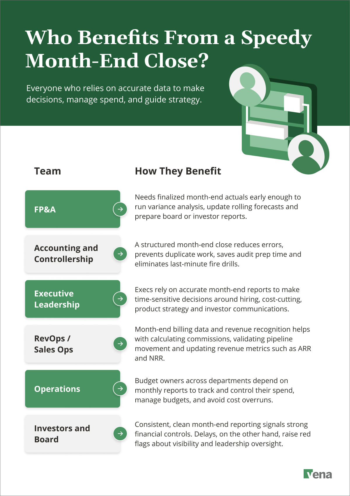 List titled ‘Who Benefits From a Speedy Month-End Close?’ with team names and their specific benefits highlighted.