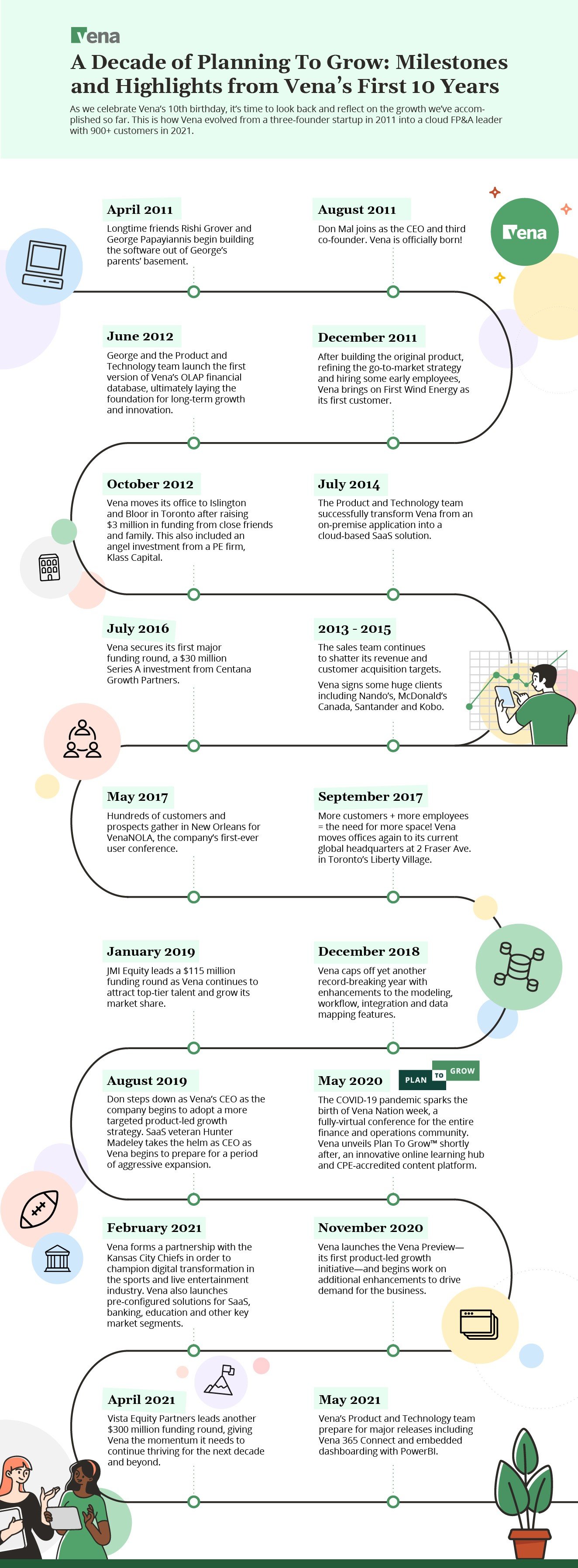 April 2011: Longtime friends Rishi Grover and George Papayiannis launch the company. They begin building the software out of George's parents' basement. August 2011: Don Mal joins as the CEO and third co-founder. Vena is officially born! December 2011: After building the original product, refining the go-to-market strategy and hiring some early employees, Vena brings on First Wind Energy as its first customer. June 2012: George and the Product and Technology team launch the first version of Vena's OLAP financial database, ultimately laying the foundation for long-term growth and innovation. October 2012: Vena moves its office to Islington and Bloor in Toronto after raising $3 million in funding from close friends and family. This also included an angel investment from a PE firm, Klass Capital. 2013 - 2015: The sales team continues to shatter its revenue and customer acquisition targets. Vena signs some huge clients including Nando's, McDonald's Canada, Santander and Kobo. July 2014: The Product and Technology team successfully transform Vena from an on-premise application into a cloud-based SaaS solution. July 2016: Vena secures its first major funding round, a $30 million Series A investment from Centana Growth Partners. May 2017: Hundreds of customers and prospects gather in New Orleans for VenaNOLA, the company's first-ever user conference. September 2017: More customers + more employees = the need for more space! Vena moves offices again to its current global headquarters at 2 Fraser Ave. in Toronto's Liberty Village. December 2018: Vena caps off yet another record-breaking year with enhancements to the modeling, workflow, integration and data mapping features. January 2019: JMI Equity leads a $115 million funding round as Vena continues to attract top-tier talent and grow its market share. August 2019: Don steps down as Vena's CEO as the company begins to adopt a more targeted product-led growth strategy. SaaS veteran Hunter Madeley takes the helm as CEO as Vena begins to prepare for a period of aggressive expansion. May 2020: The COVID-19 pandemic sparks the birth of Vena Nation week, a fully-virtual conference for the entire finance and operations community. Vena unveils Plan To Grow√¢‚Äû¬¢ shortly after, an innovative online learning hub and CPE-accredited content platform. November 2020: Vena launches the Vena Preview--its first product-led growth initiative--and begins work on additional enhancements to drive demand for the business. February 2021: Vena forms a partnership with the Kansas City Chiefs in order to champion digital transformation in the sports and live entertainment industry. Vena also launches pre-configured solutions for SaaS, banking, education and other key market segments. April 2021: Vista Equity Partners leads another $300 million funding round, giving Vena the momentum it needs to continue thriving for the next decade and beyond. May 2021: Vena's Product and Technology team prepare for major releases including Vena 365 Connect and embedded dashboarding with PowerBI.