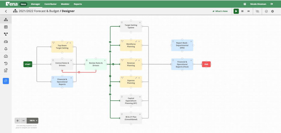 Screenshot of Vena's forecast and budget report
