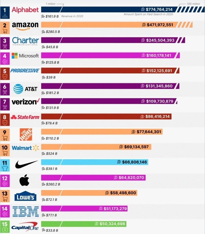 Infographic of how much top Fortune 100 companies spent on search ads in 2020
