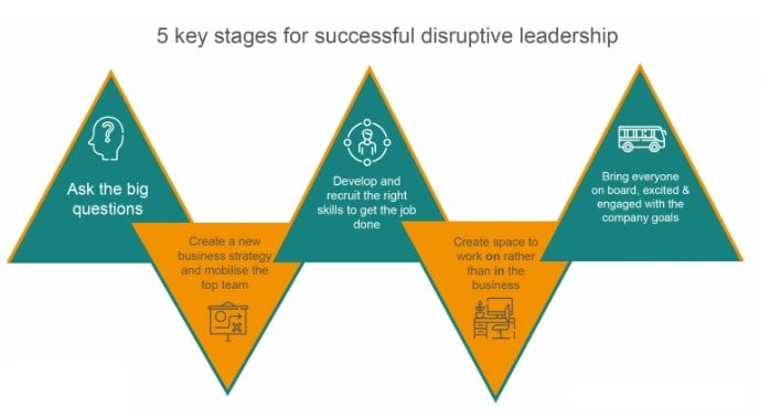 Infographic of the 5 key stages for successful disruptive leadership 