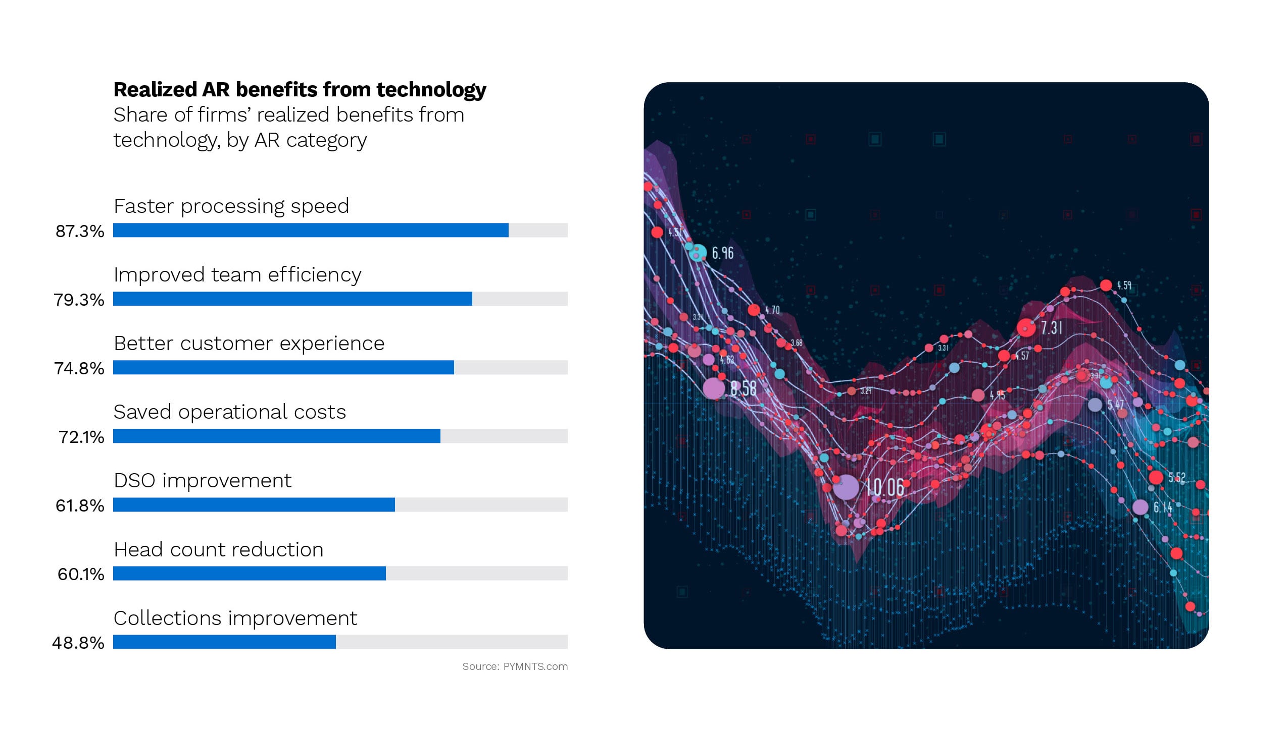 Bar graph of the benefits of AR tech integration. 