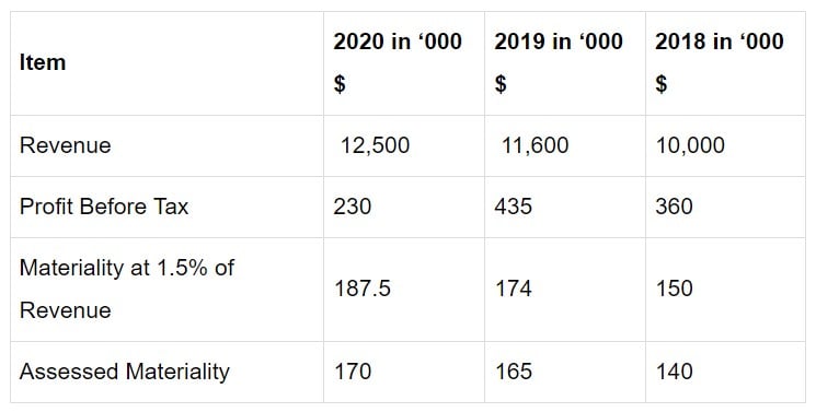 Example of a table of assessed materiality.