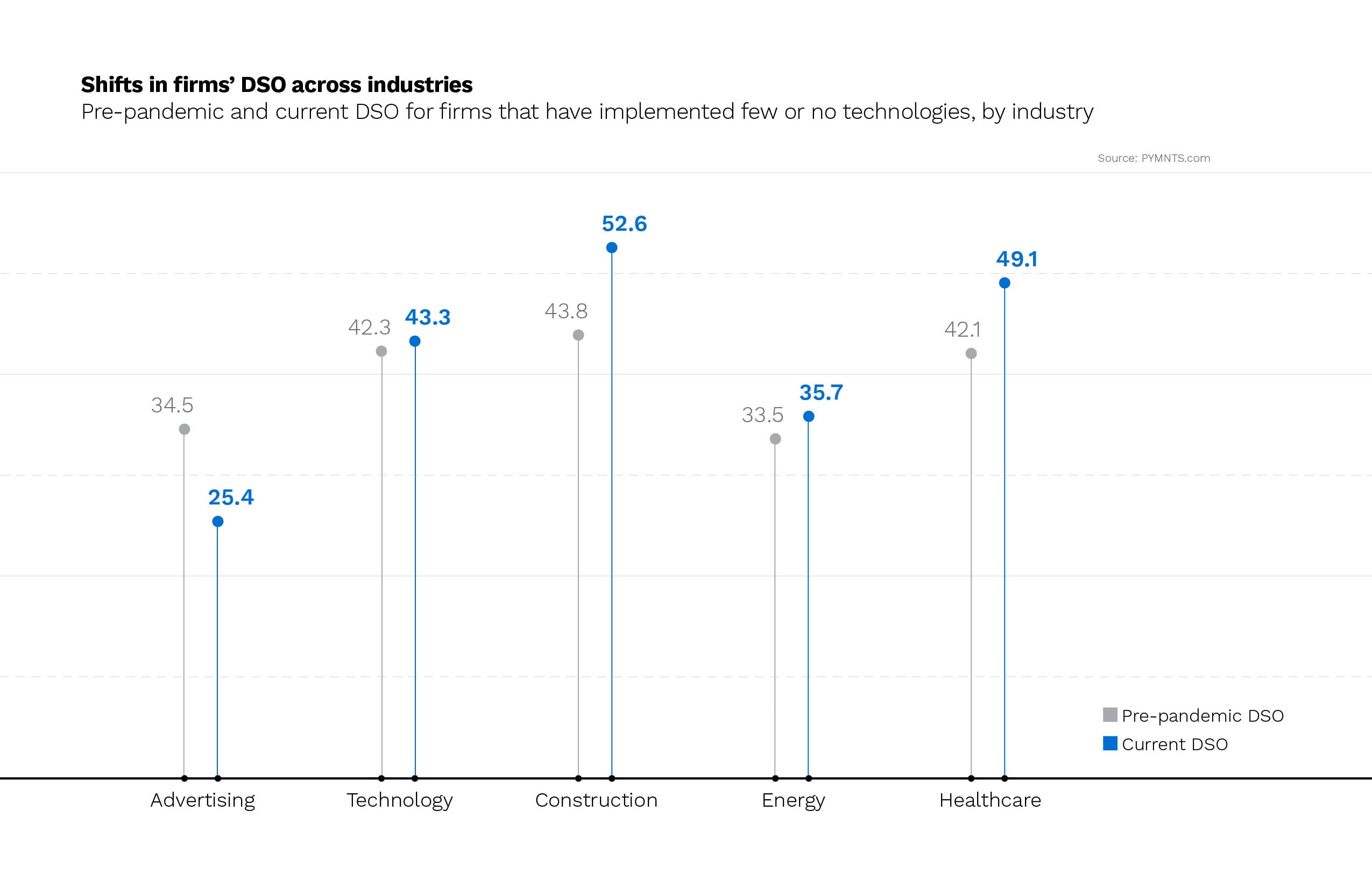 Vertical line graph of the shifts in DSOs across various industries.