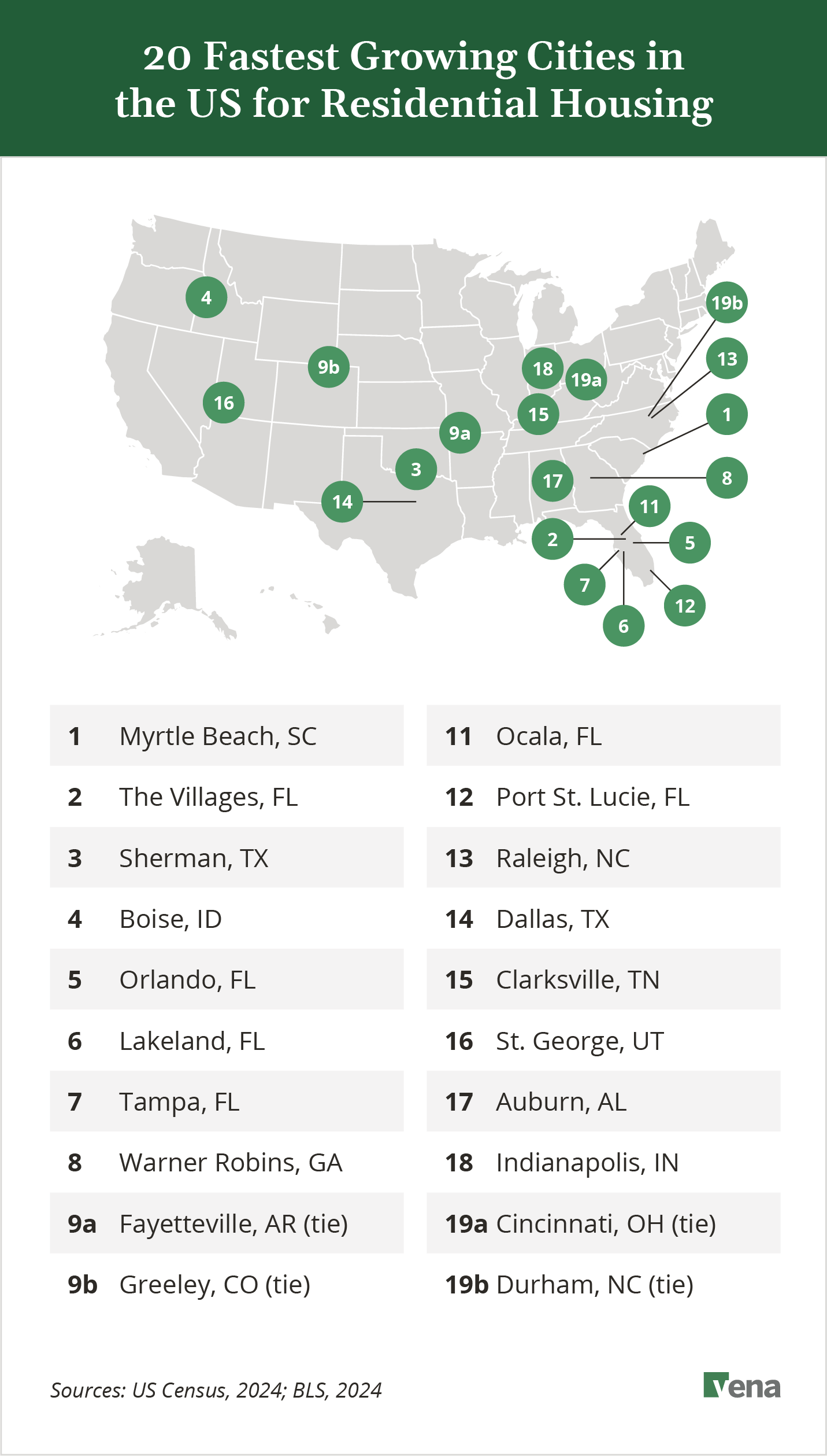 An infographic illustrating the 20 fastest growing U.S. cities for real estate development