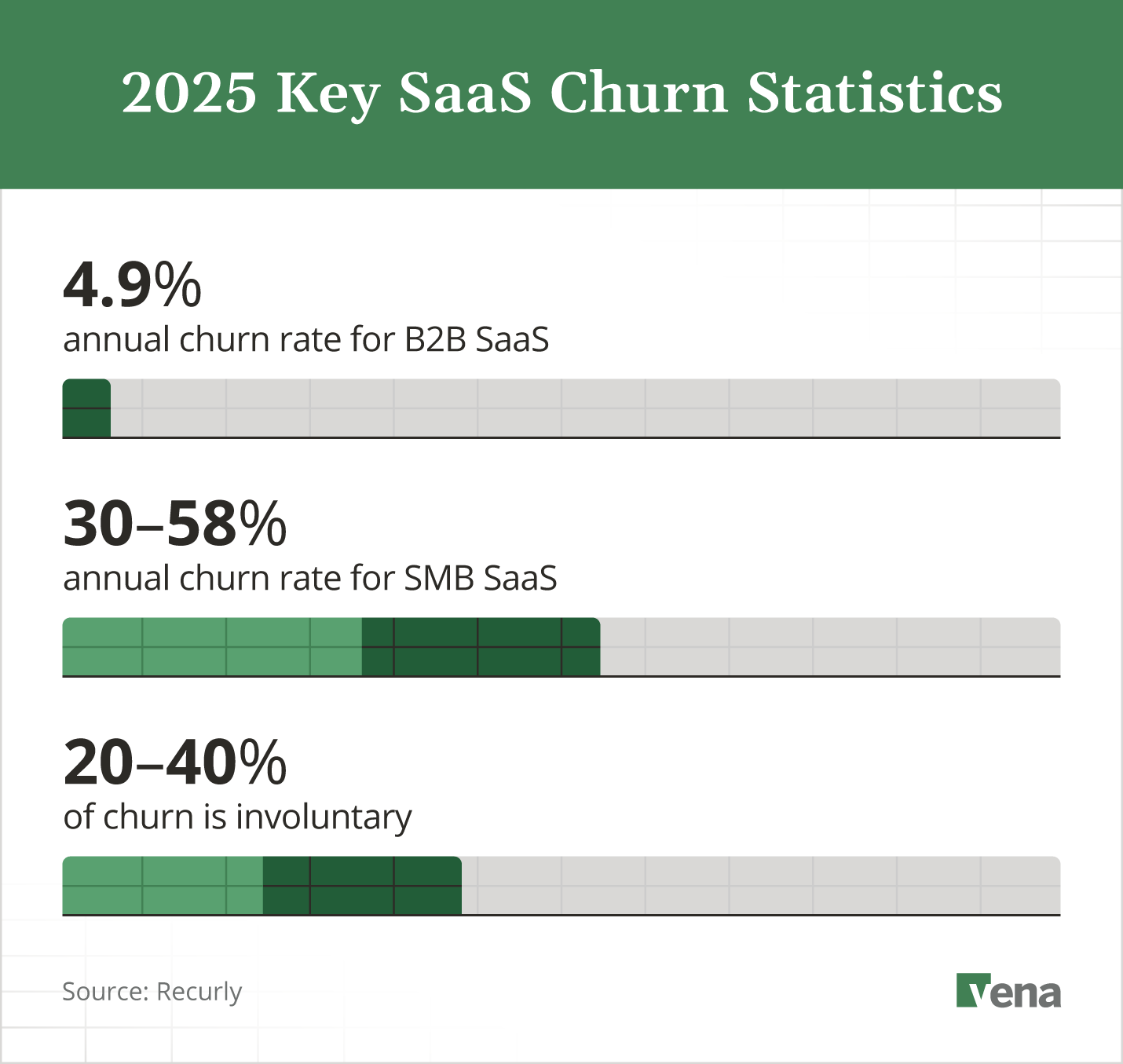 Several key statistics on SaaS churn rates.