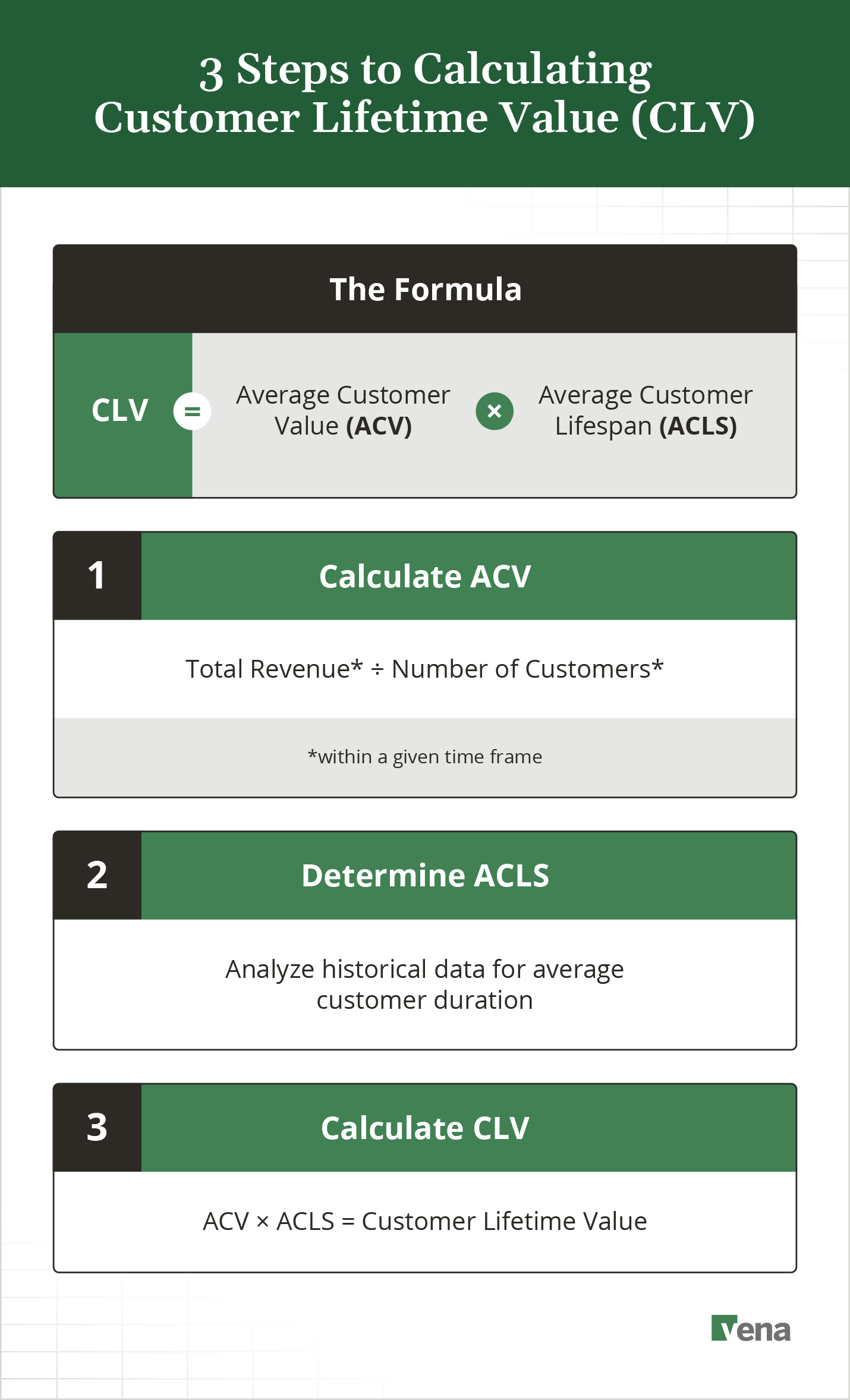 The formula and three steps needed to calculate customer lifetime value