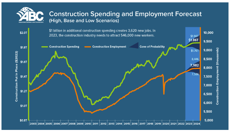 ABC Construction Spending and Employment Forecast