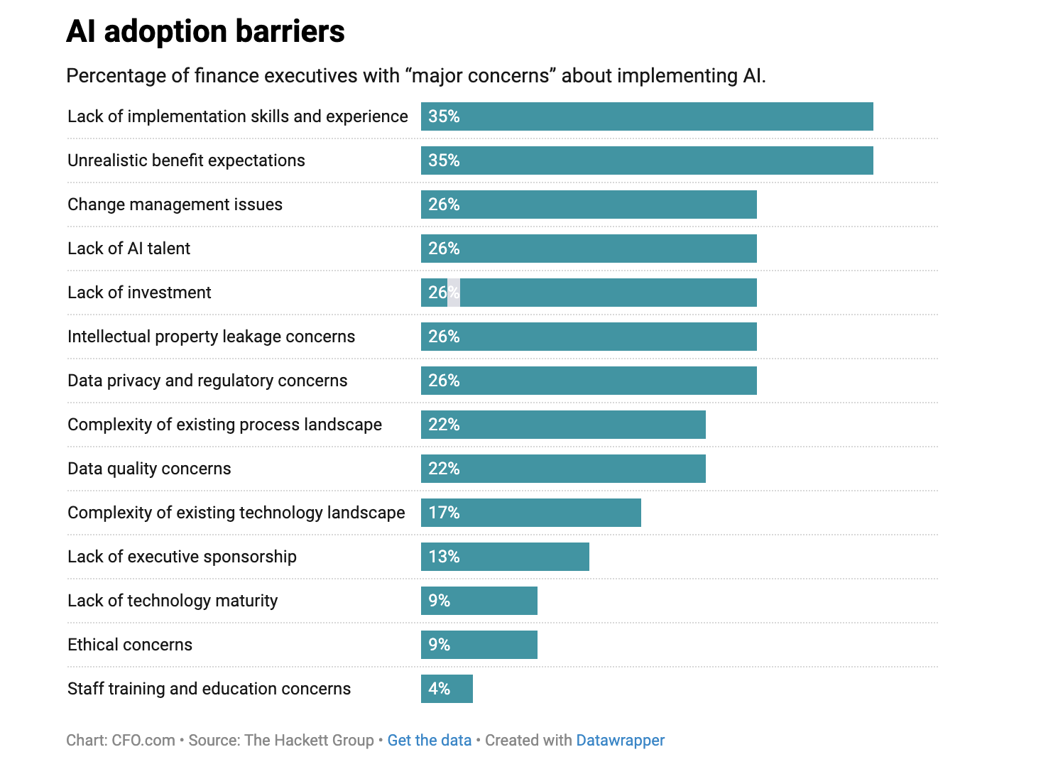 A bar chart visualizing finance executives' top concerns about implementing AI
