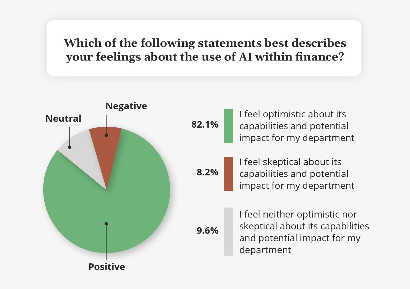 A pie chart showing finance teams' sentiments about AI