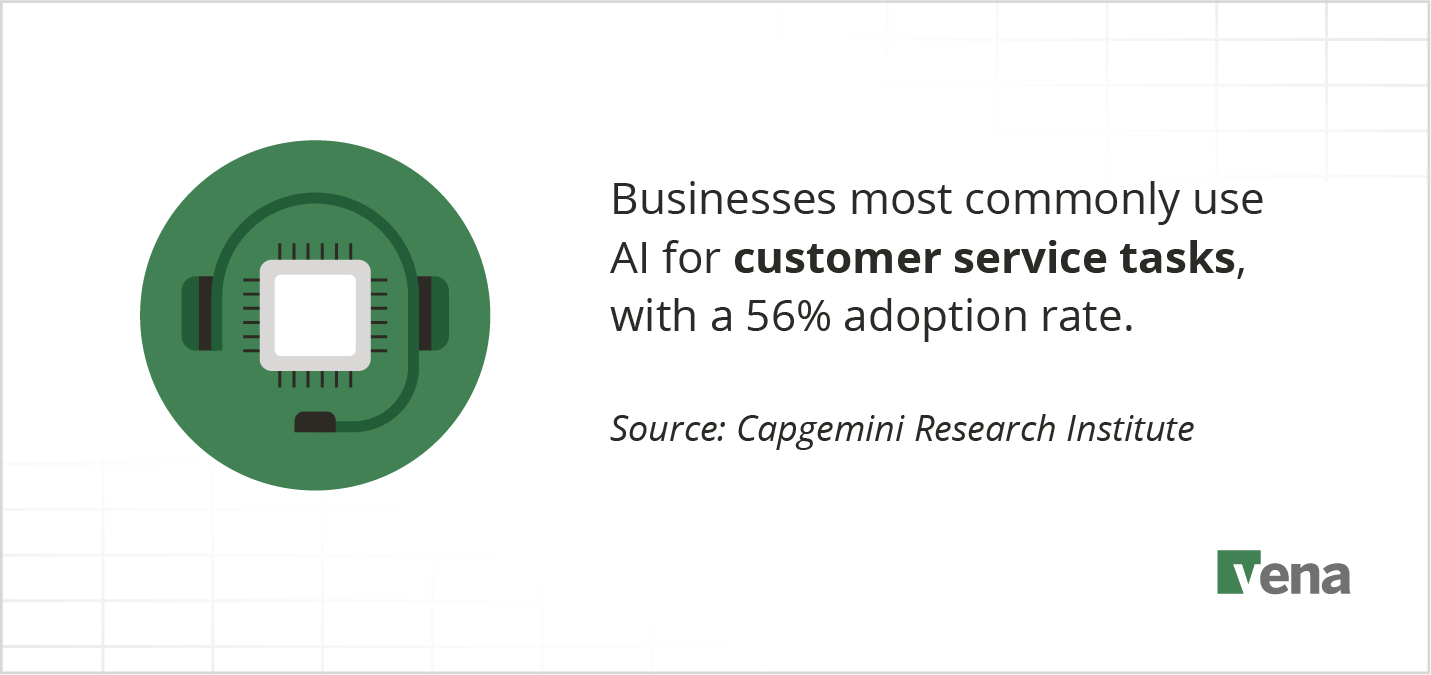 A graphic shares how businesses most commonly use AI for customer service tasks, with a 56% adoption rate.