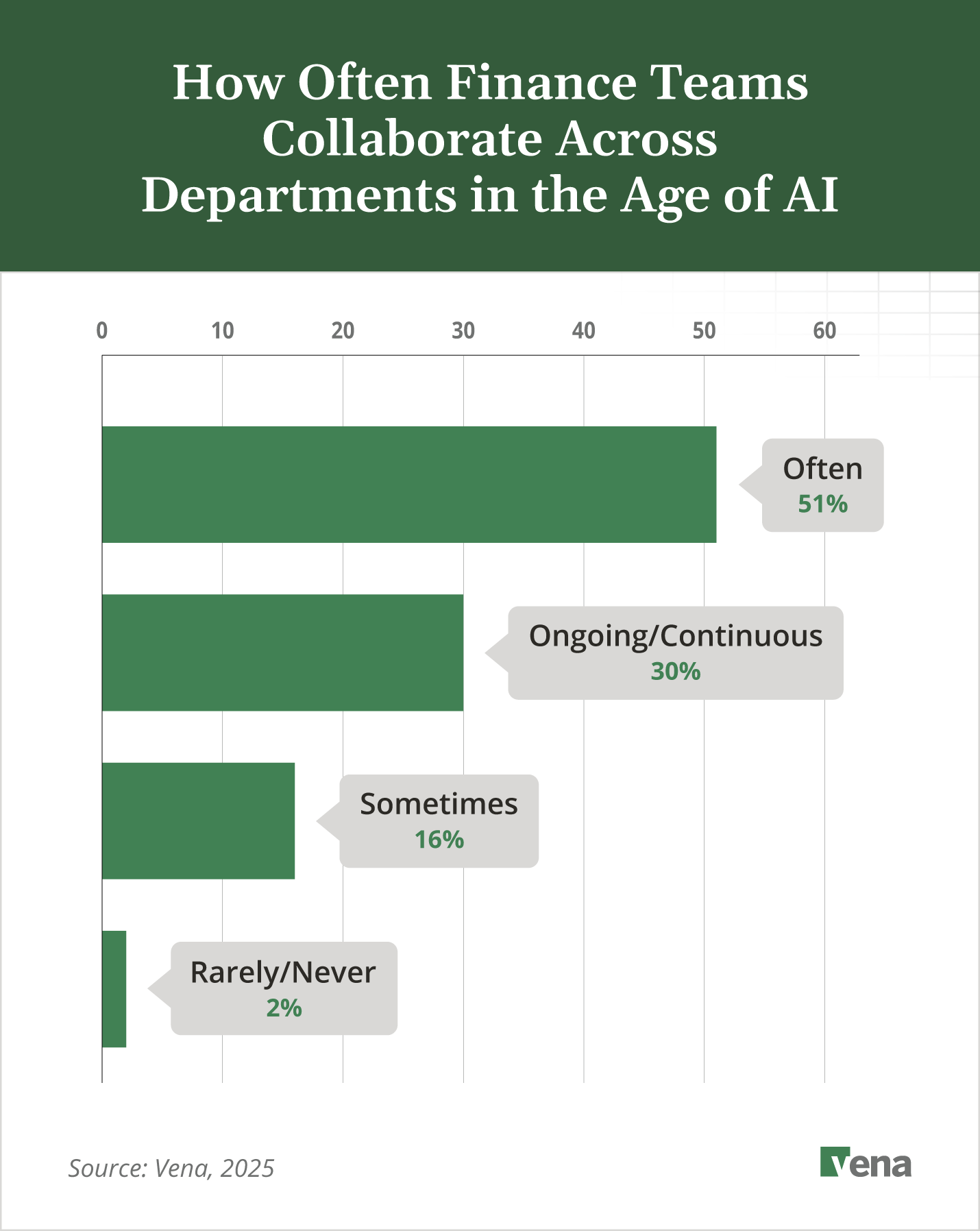 A graphic illustrating how often finance teams collaborate across departments