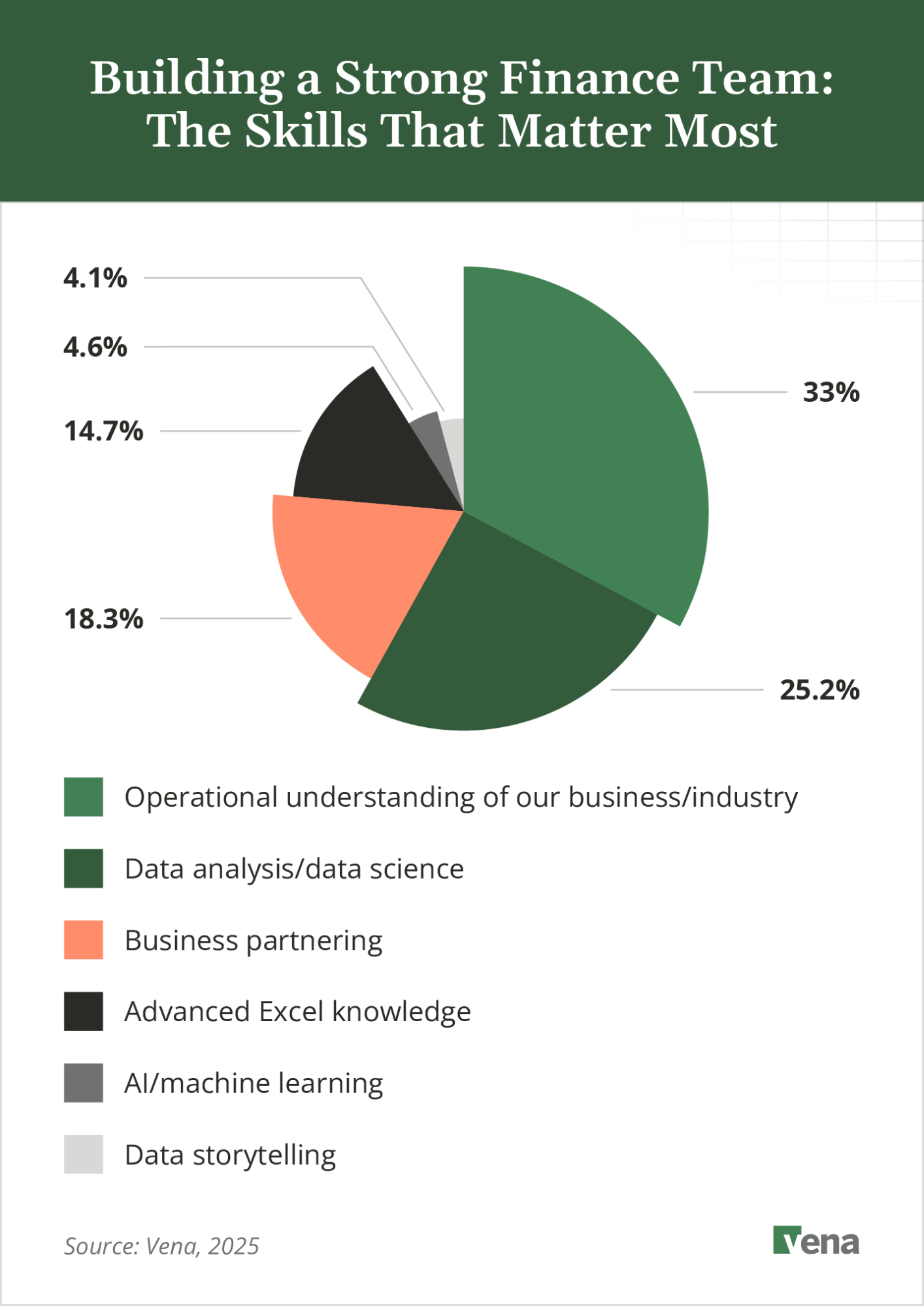 A graphic illustrating the skills finance leaders value the most on their teams