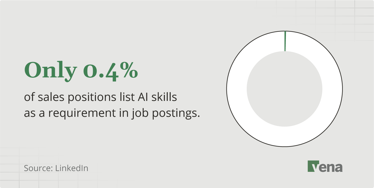 Only 0.4% of sales positions list AI skills as a requirement in job postings.