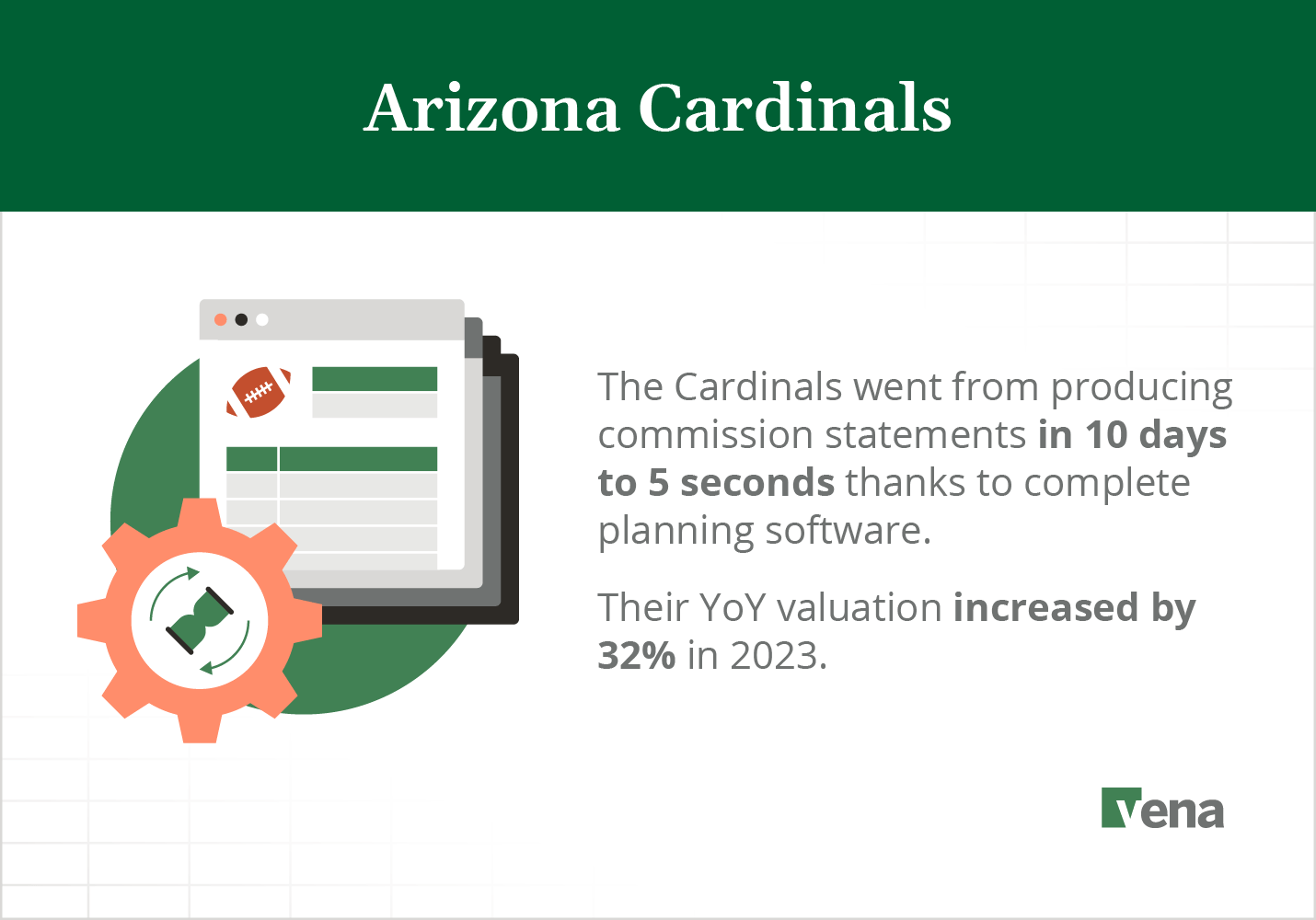 A text graphic that reads: "The Arizona Cardinals went from producing commission statements in 10 days to 5 seconds thanks to complete planning software. Their YoY valuation increased by 32% in 2023."