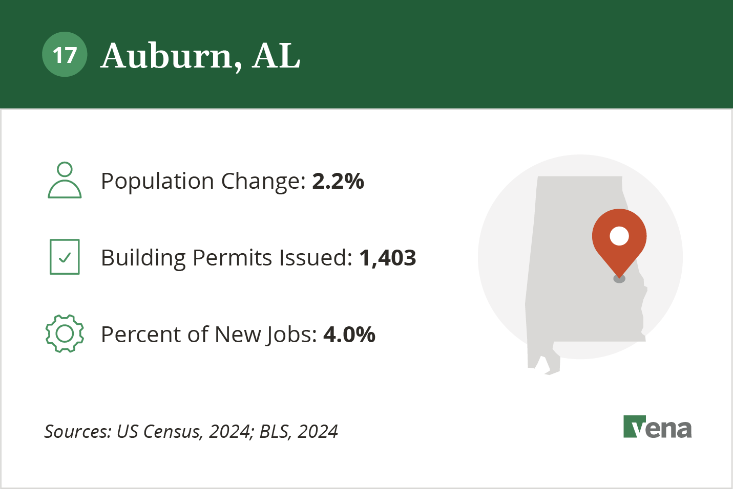 An infographic illustrating the growth of Auburn, AL and potential for real estate development