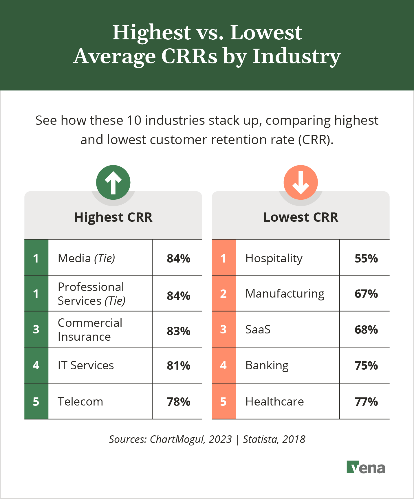 A text graphic showing a table of the highest vs. lowest average CRRs by industry