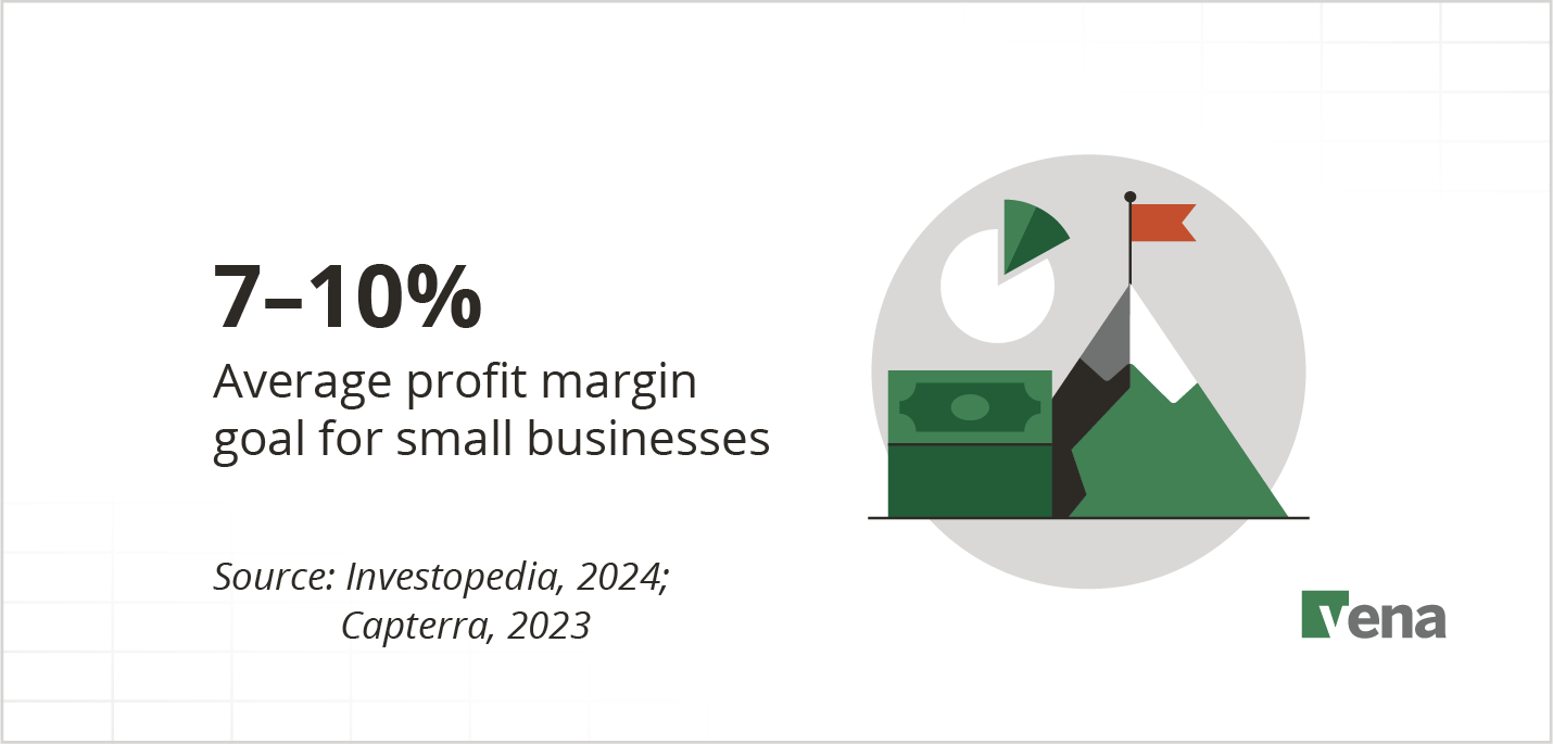 Graphic revealing the average profit margin of 7-10% for small businesses