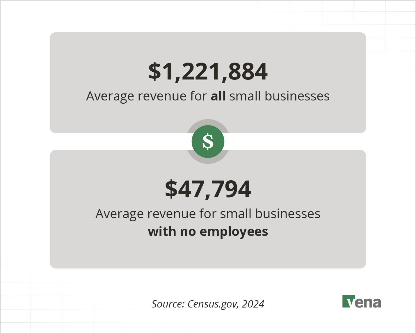 Graphic revealing the average revenue for all small businesses and for small businesses with no employees