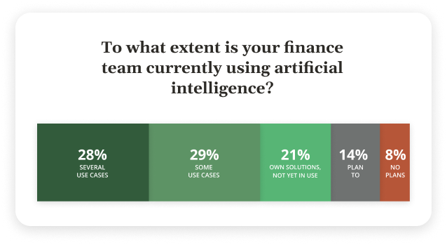 Bar chart showing the extent to which finance teams are using artificial intelligence: 28% use AI in several use cases, 29% in some use cases, 21% have their own AI solutions not yet in use, 14% plan to use AI, and 8% have no plans to use AI.