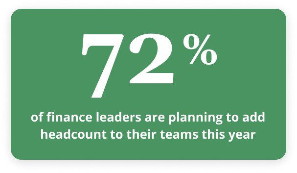 72% of finance leaders are planning to add headcount to their teams this year