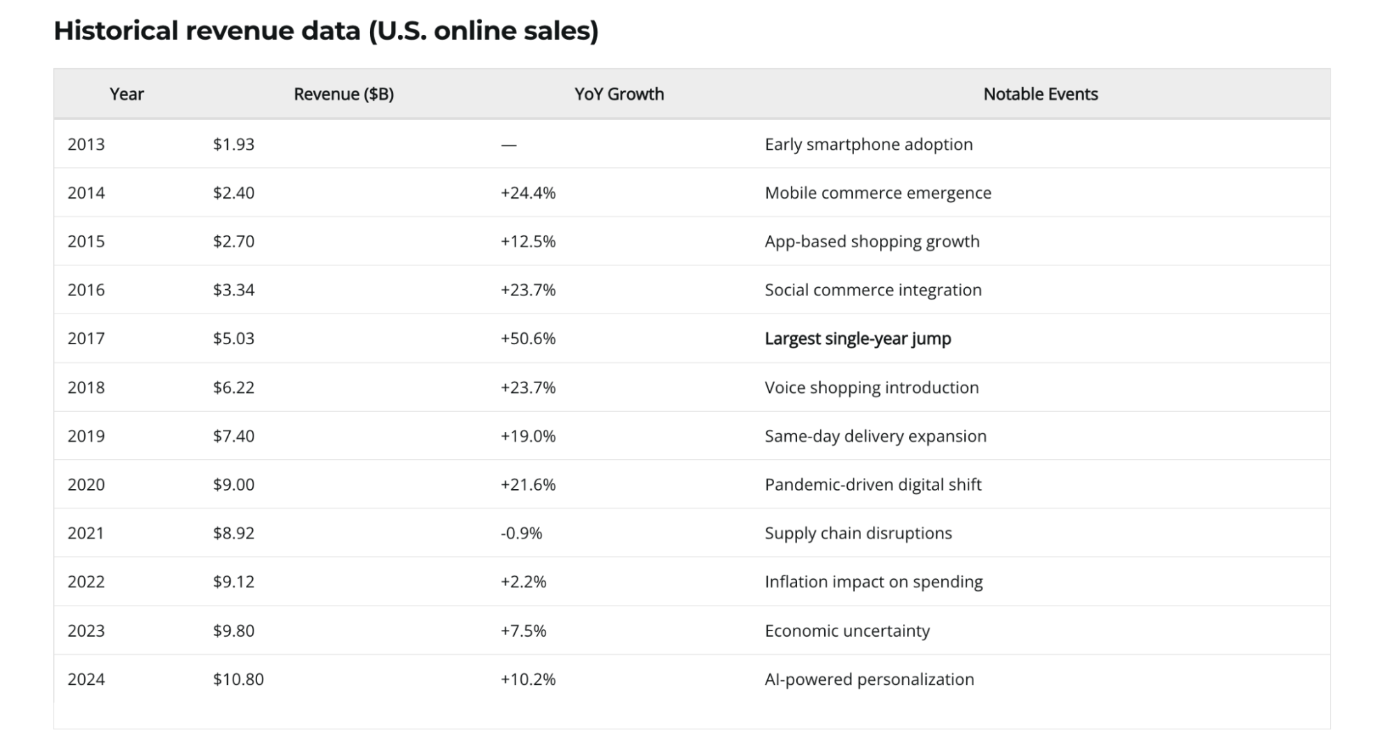 Black Friday Historical Online Sales