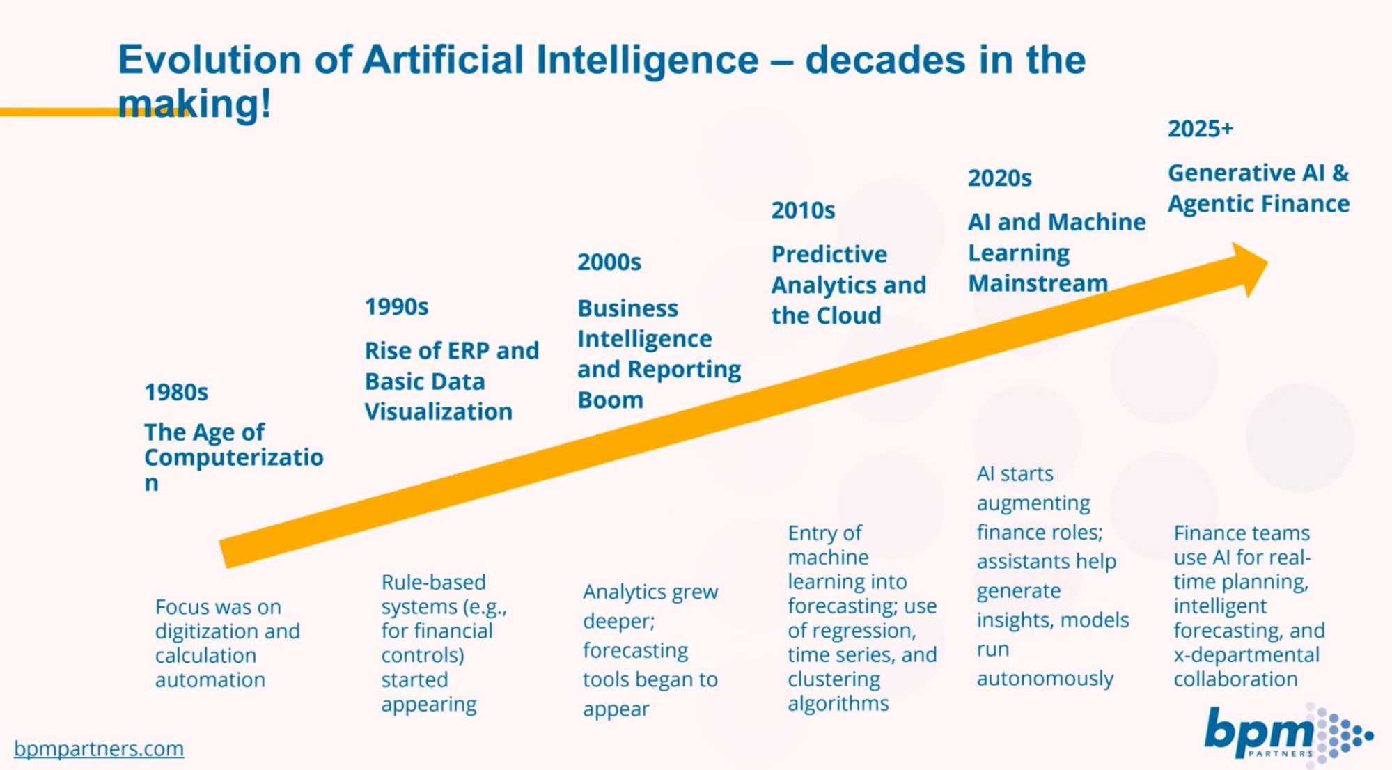 A timeline of the evolution of artificial intelligence