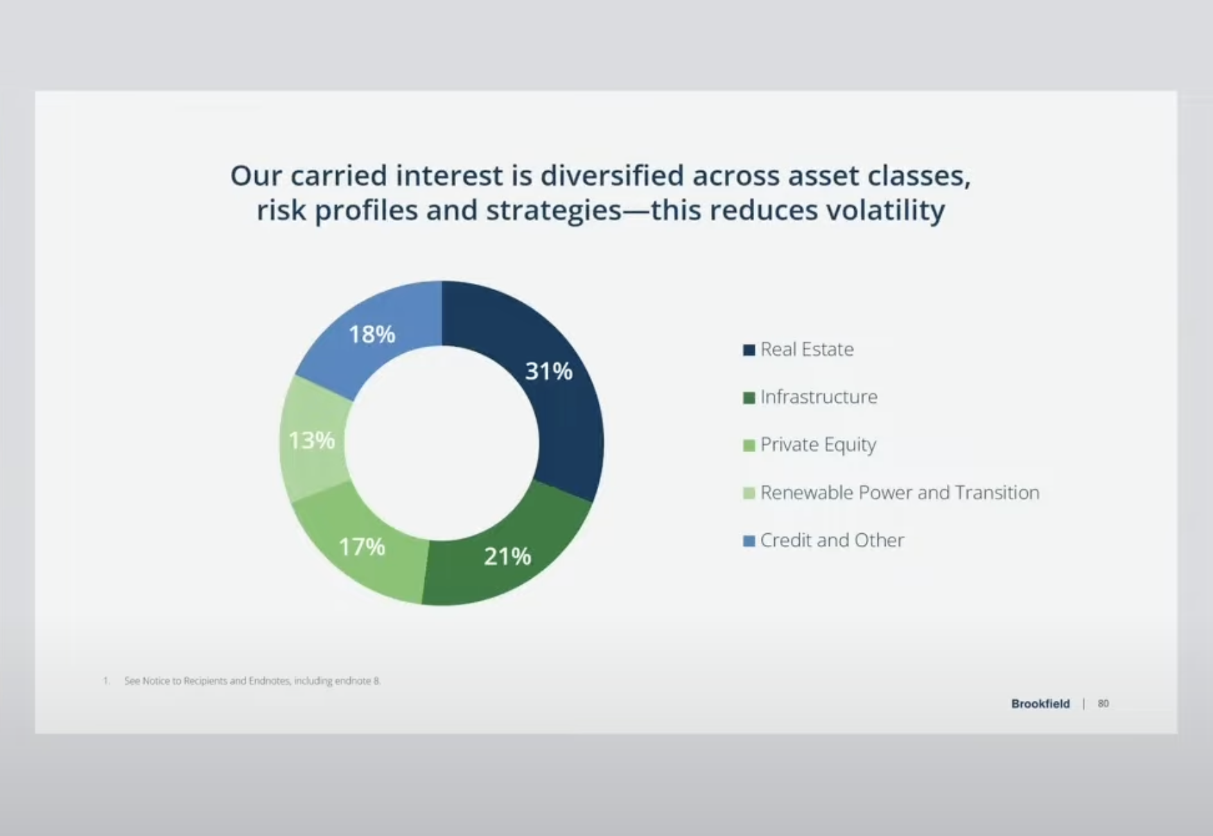 Brookfield Investor Day Example