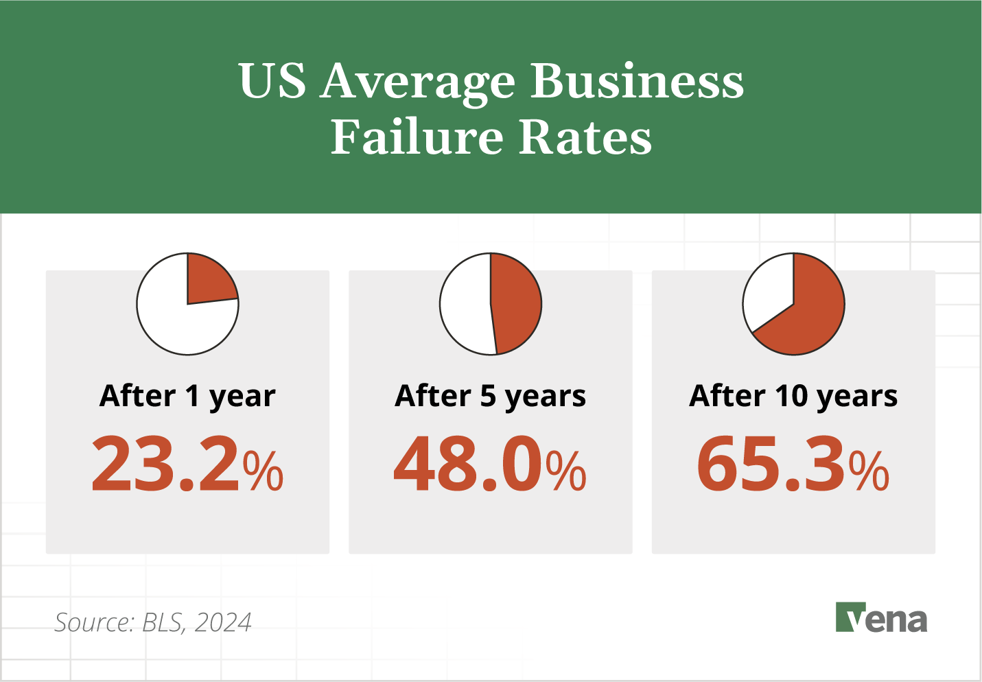 Statistics showing the average U.S. business failure rates after 1 year, 5 years and 10 years.