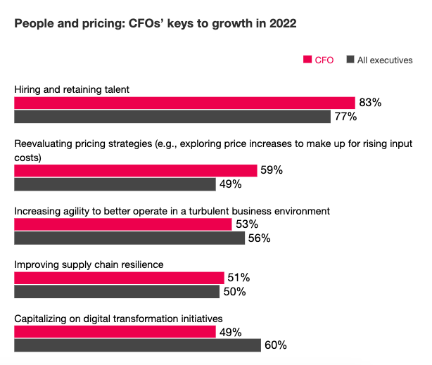 CFOs' keys to growth in 2022 according to the PwC Pulse Survey.