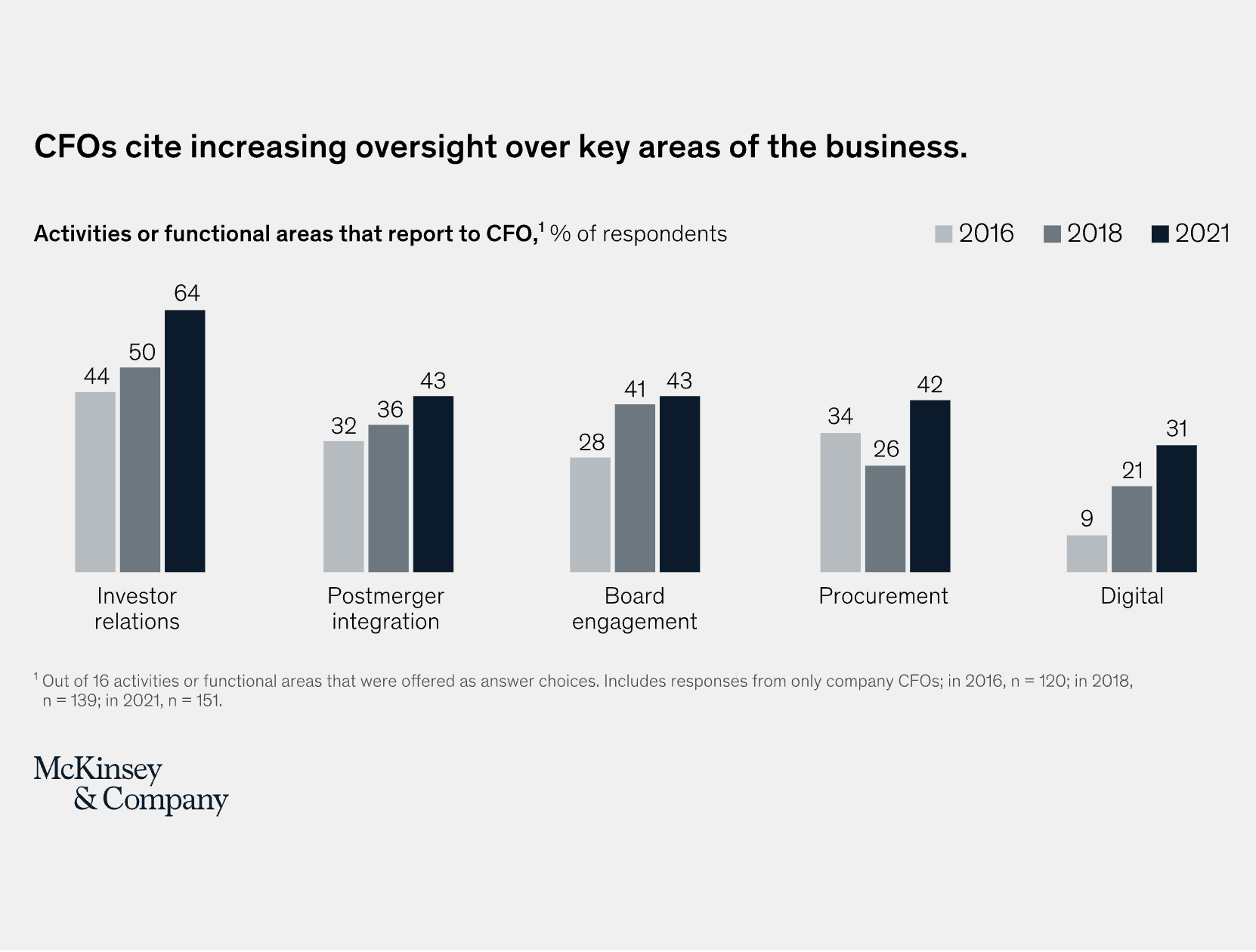 CFOs Oversight of Business Areas (McKinsey)