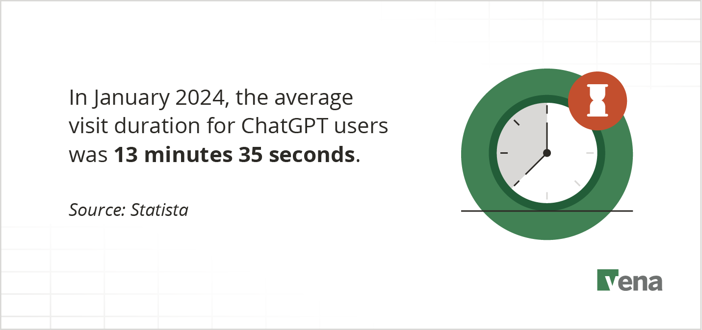 A graphic shares how, in January 2024, the average visit duration for ChatGPT users was 13 minutes 35 seconds.