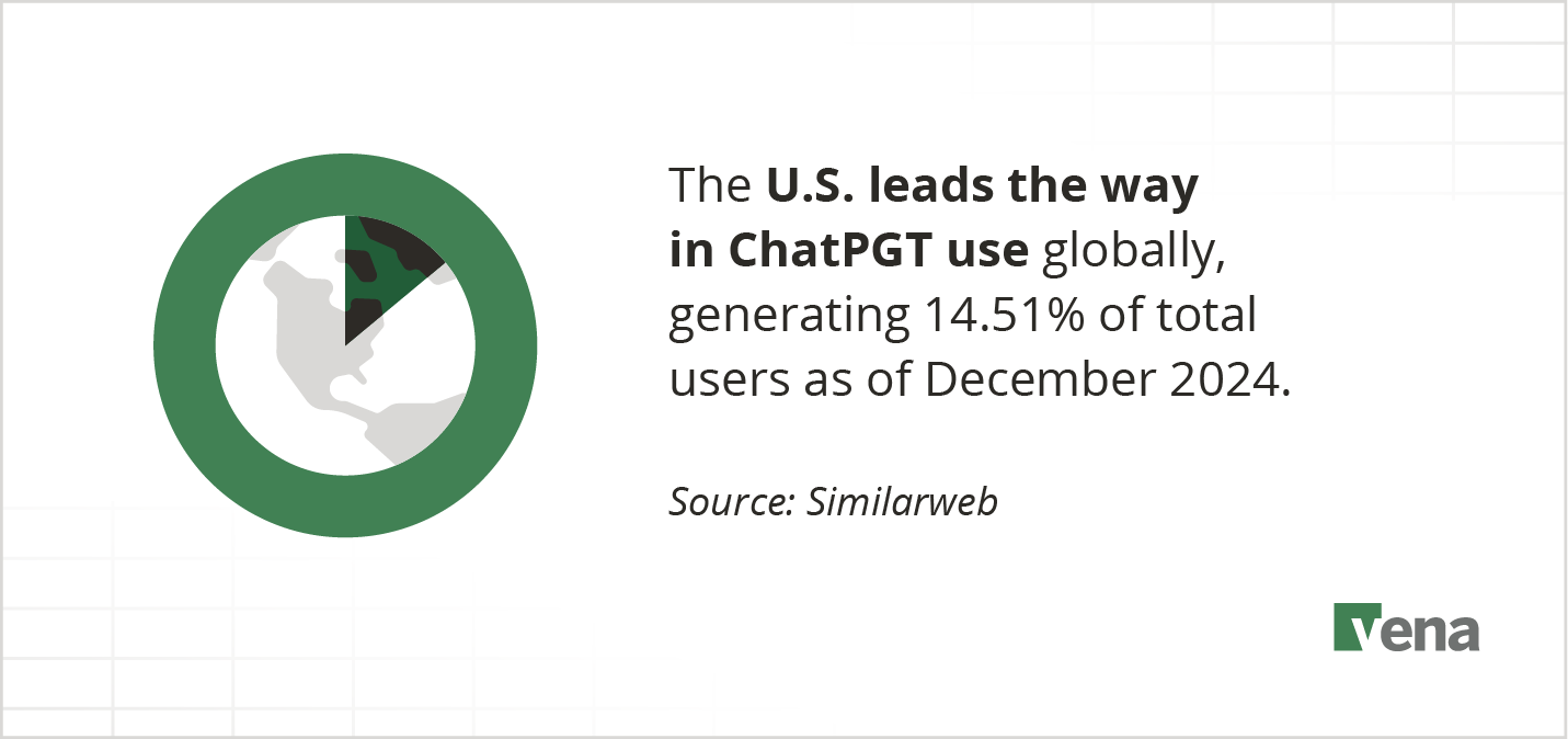 A graphic shares how the U.S. leads in ChatPGT use globally, generating 14.51% of total users as of December 2024.