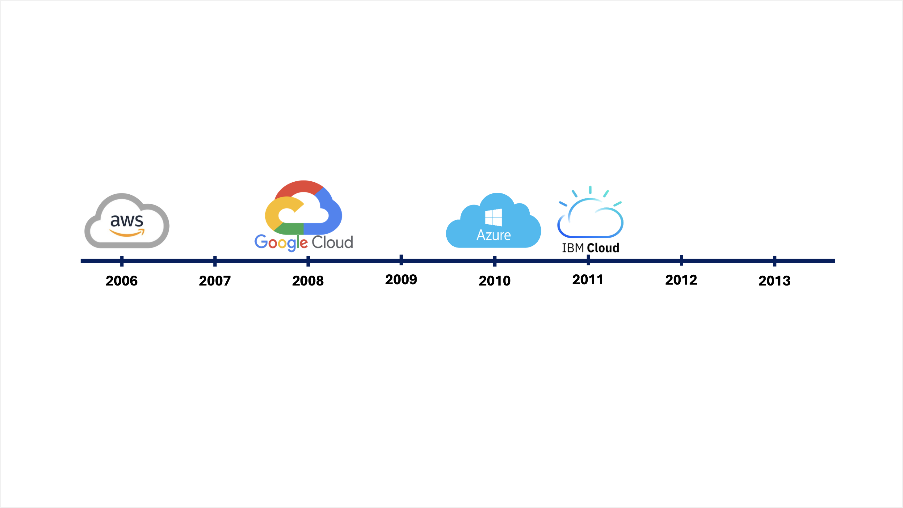 Cloud Timeline