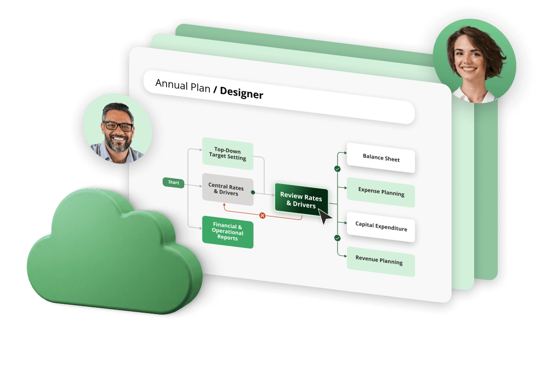 Annual Plan/Designer workflow diagram with steps like “Review Rates & Drivers,” “Balance Sheet,” and “Expense Planning.”