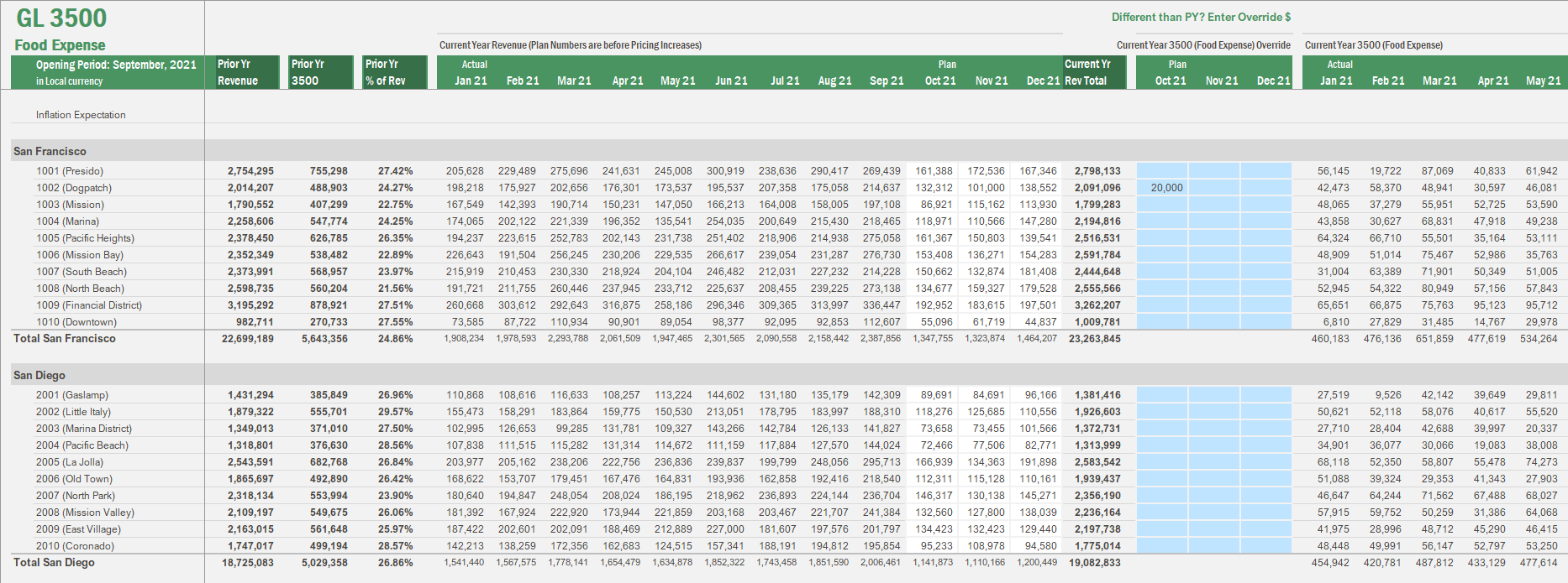 COGS Planning by Location