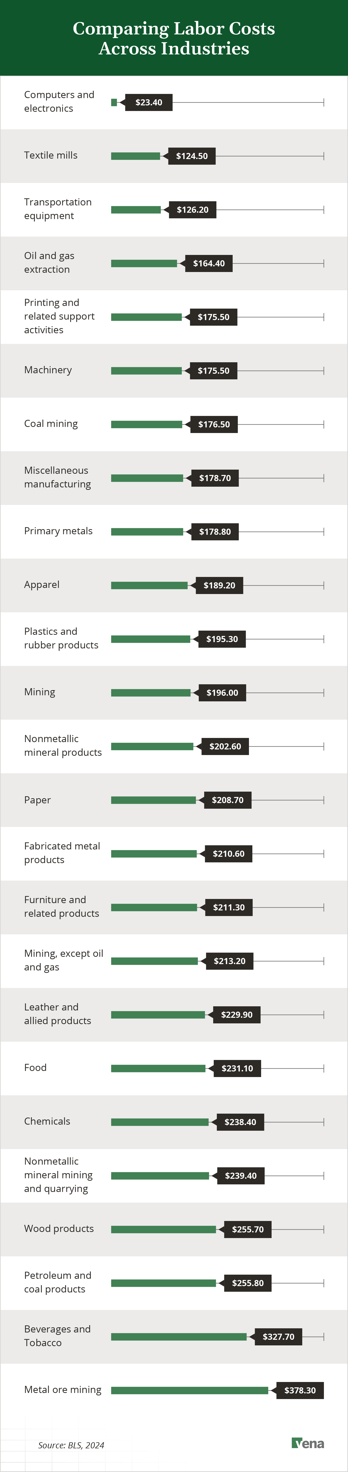 An infographic comparing labor costs across industries