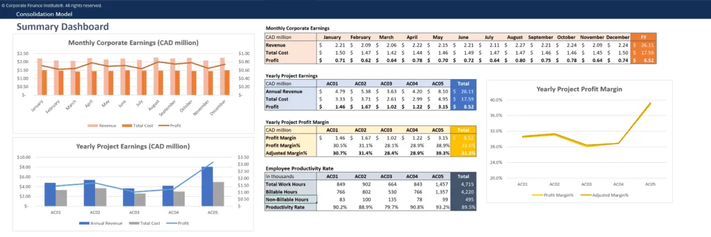 A summary dashboard of an example consolidation model