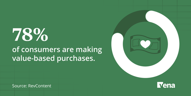 A statistic callout shows that 78% of consumers are making value-based purchases. 