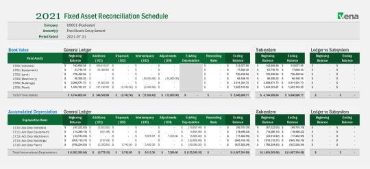 Screenshot of Vena's Fixed Assets Reconciliation Schedule