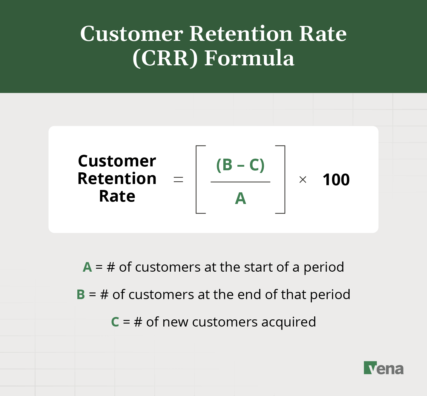 An image illustrating the formula for customer retention rate: [(ending customer count - new customers) ÷ starting customer count] X 100