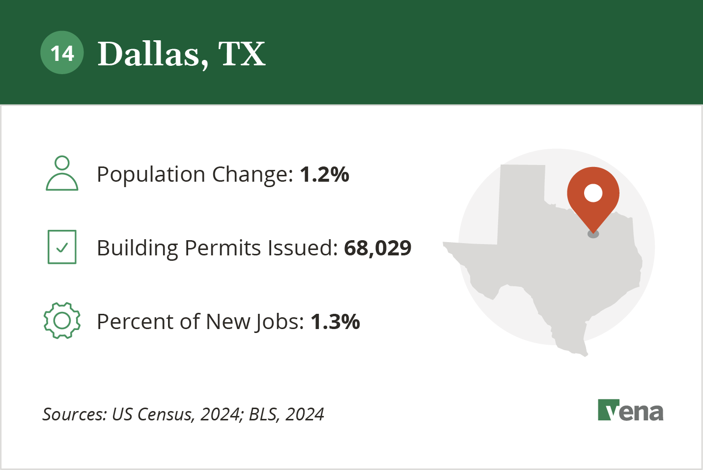 An infographic illustrating the growth of Myrtle Dallas, TX and potential for real estate development