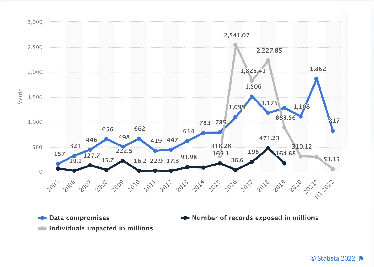Image from Statista. Increase in data compromises from 2005-2022