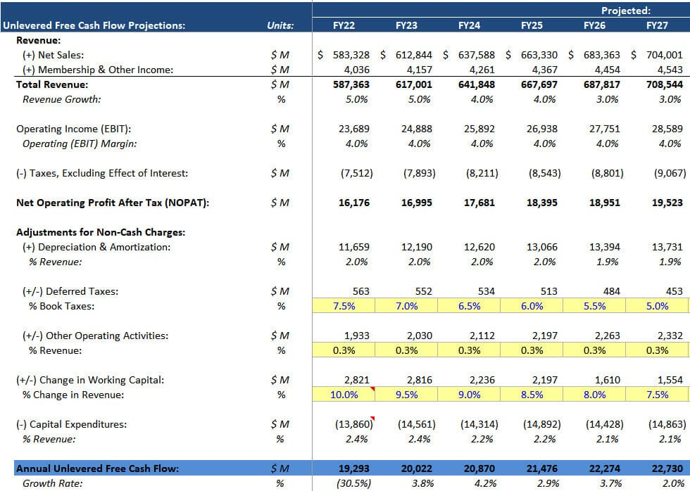 An example of a discounted cash flow model in a spreadsheet