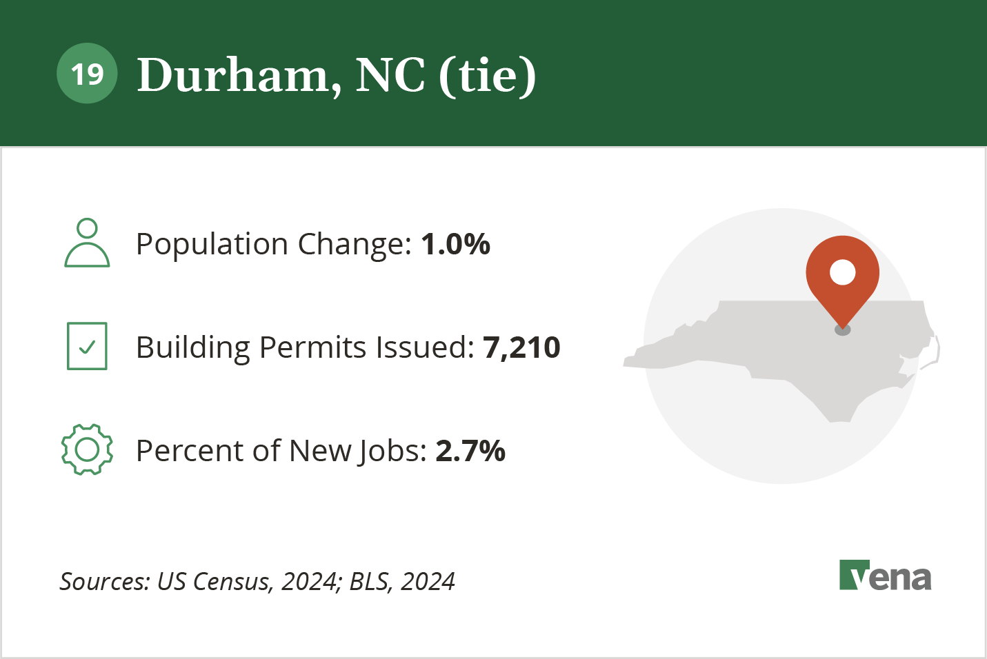 An infographic illustrating the growth of Durham, NC and potential for real estate development