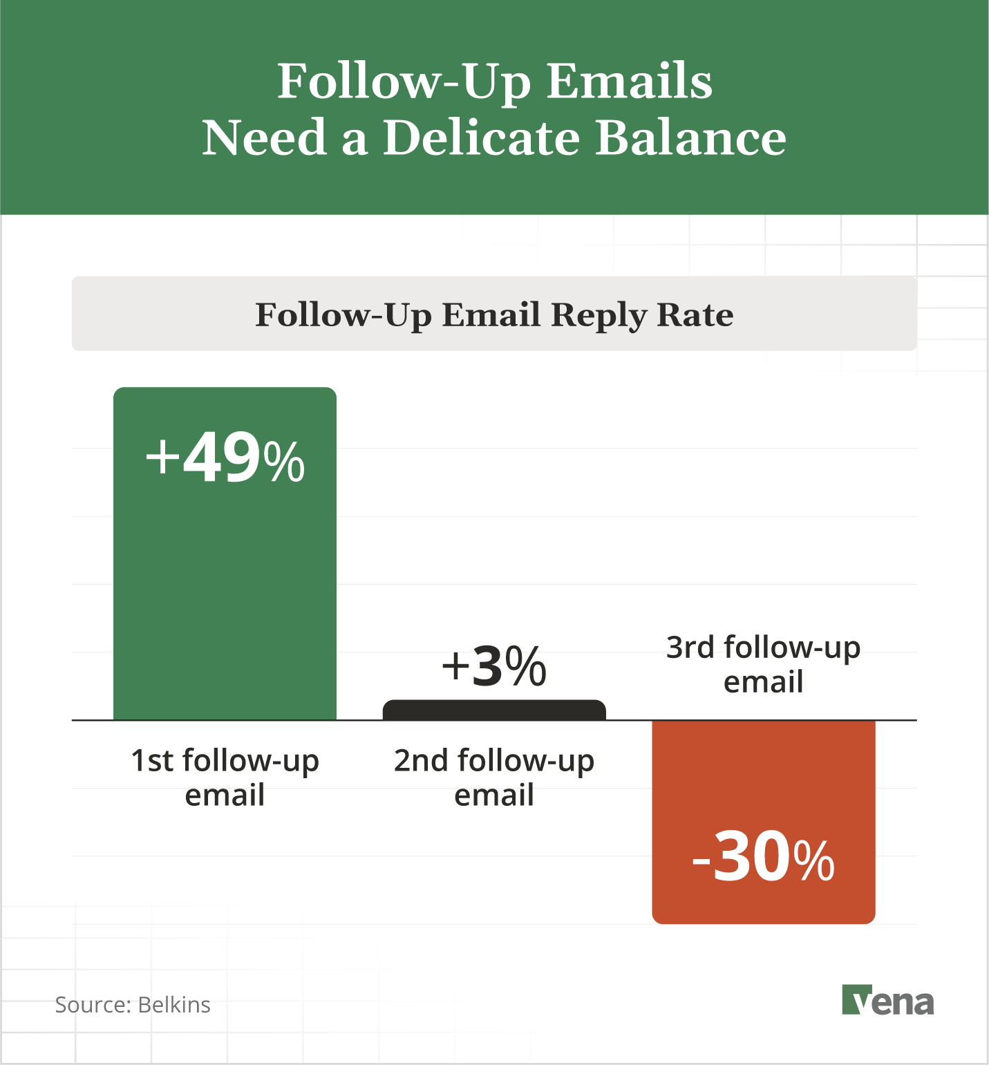 Line graph showing the first follow-up email boosts reply rates by 49%, the second by 3%, and a third follow-up email decreases the chance of reply by 30%.
