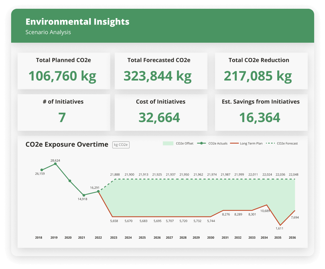 Environmental insights dashboard showing CO2e reduction, planned, forecasted totals, initiatives, costs, and trend chart.