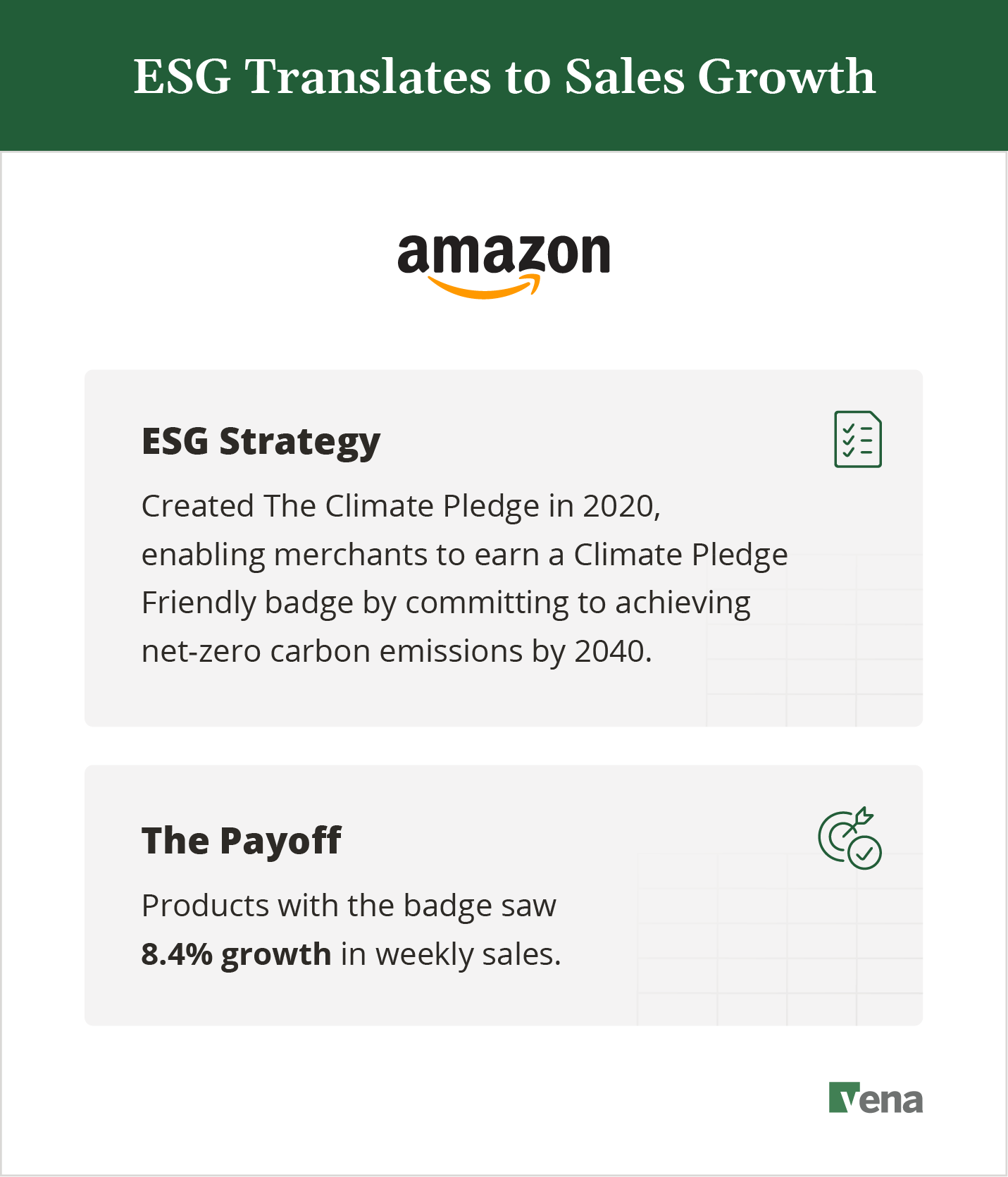 A text graphic explaining how Amazon's creation of The Climate Pledge in 2020 led to an 8.4% growth in weekly sales for products of participating businesses
